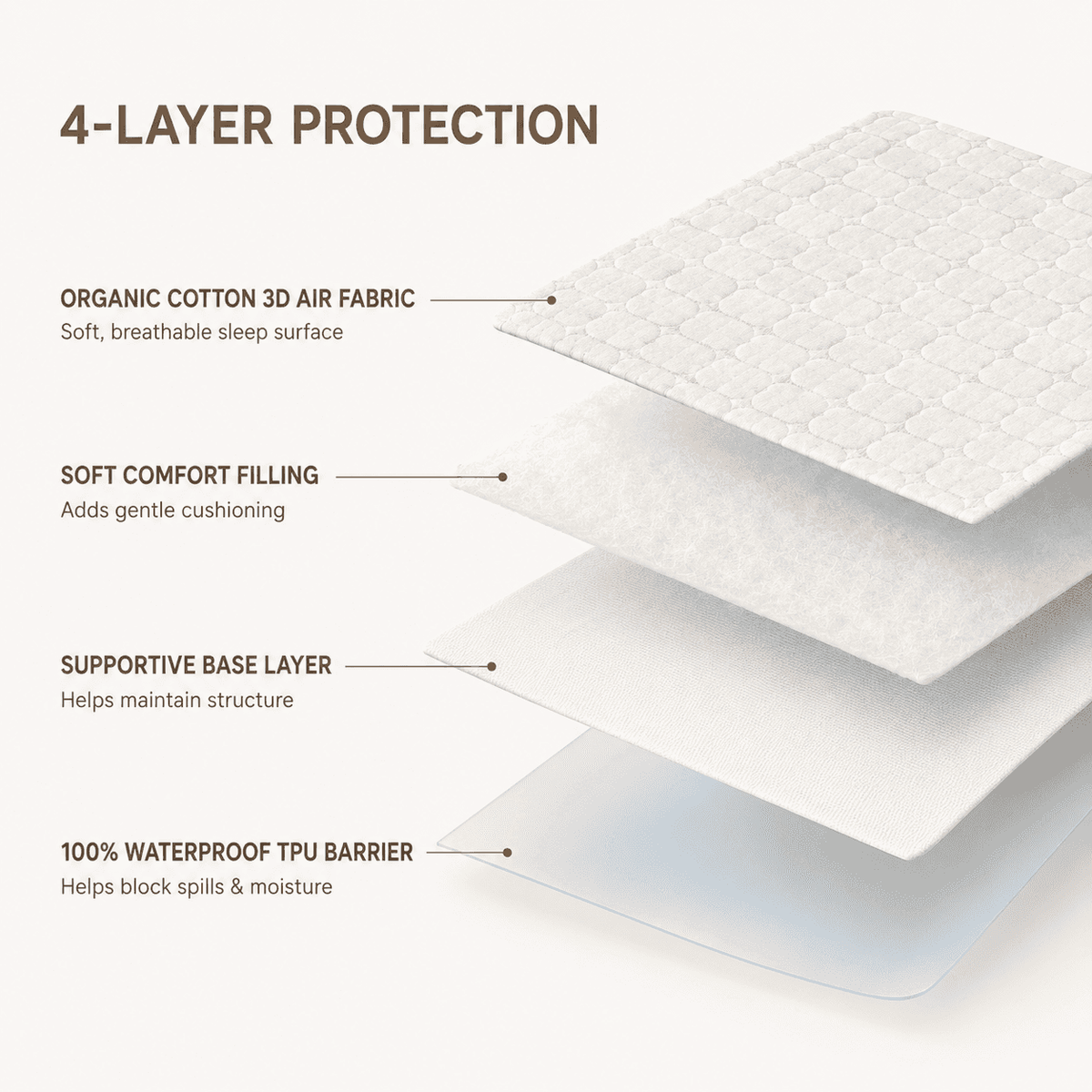 Four-layer organic cotton waterproof mattress protector with soft comfort filling, supportive base layer and waterproof TPU barrier.